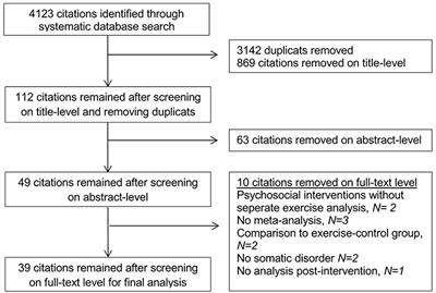 Depression in Somatic Disorders: Is There a Beneficial Effect of Exercise?